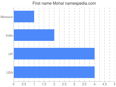 Given name Mohal