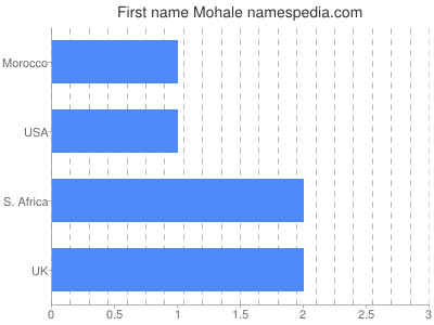Given name Mohale