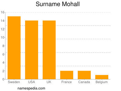 nom Mohall