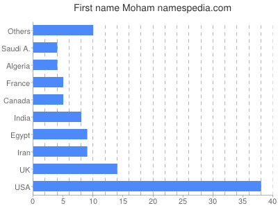 prenom Moham