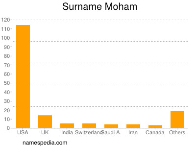 Familiennamen Moham