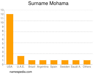 Familiennamen Mohama