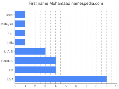 Vornamen Mohamaad