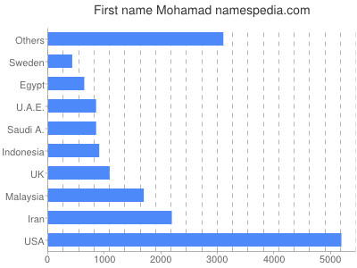 Vornamen Mohamad