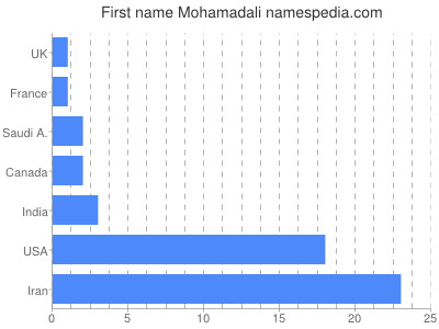 Vornamen Mohamadali