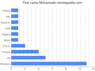 Vornamen Mohamade