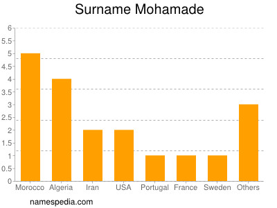 Familiennamen Mohamade