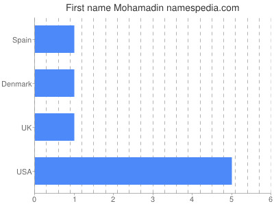 Given name Mohamadin