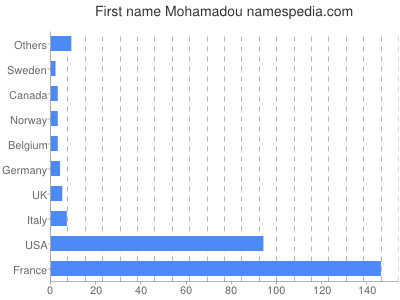 prenom Mohamadou