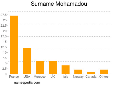 Familiennamen Mohamadou