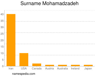 Familiennamen Mohamadzadeh