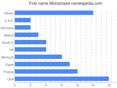 prenom Mohamaed