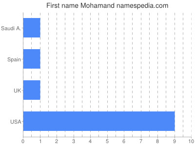 Given name Mohamand