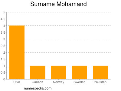 Familiennamen Mohamand