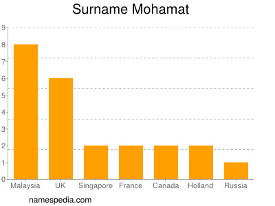 nom Mohamat