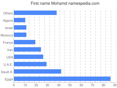 Vornamen Mohamd