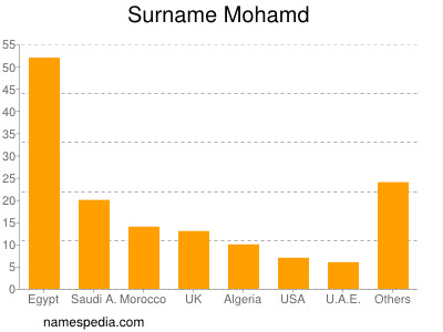 Familiennamen Mohamd