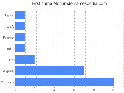 prenom Mohamde