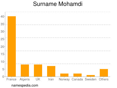 Familiennamen Mohamdi