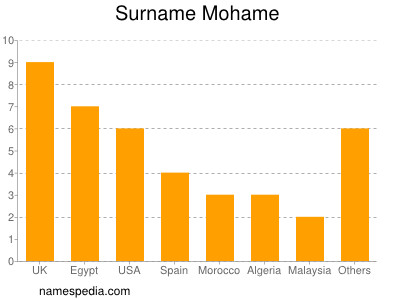 Familiennamen Mohame