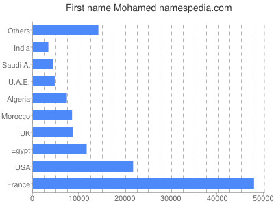 Vornamen Mohamed