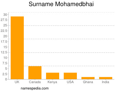 Surname Mohamedbhai