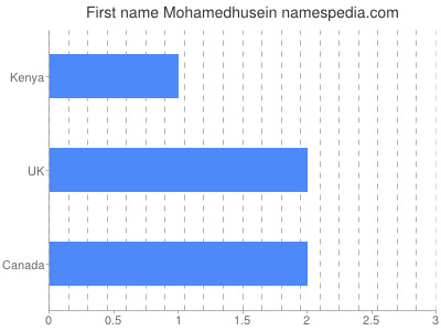 Vornamen Mohamedhusein