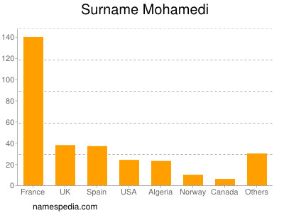 Surname Mohamedi