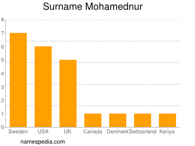 Familiennamen Mohamednur