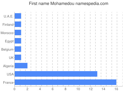 Vornamen Mohamedou