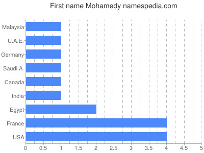 prenom Mohamedy