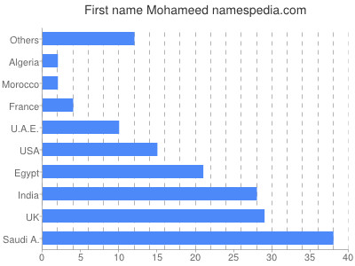 Vornamen Mohameed