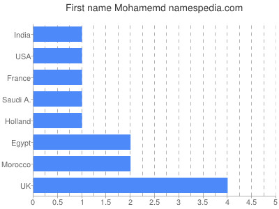 Vornamen Mohamemd