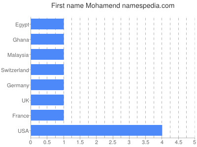 Vornamen Mohamend