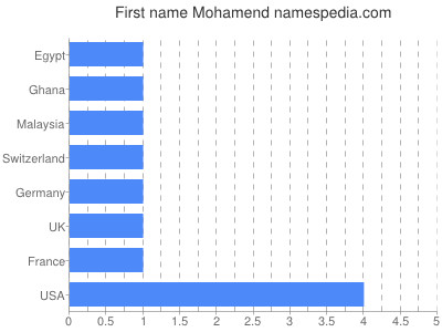 prenom Mohamend