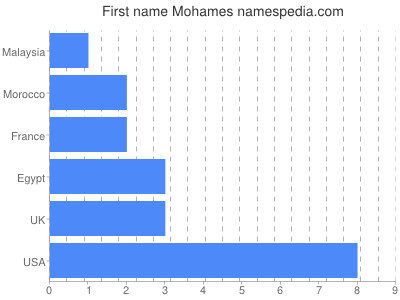 Vornamen Mohames