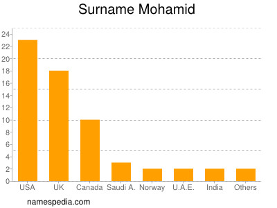 Familiennamen Mohamid