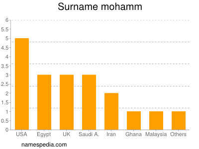 Familiennamen Mohamm