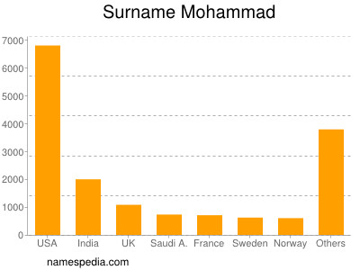 Familiennamen Mohammad