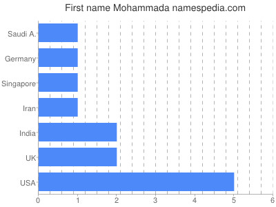 Vornamen Mohammada