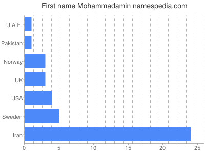 Given name Mohammadamin