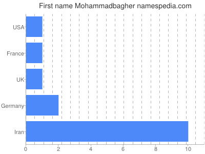 Vornamen Mohammadbagher