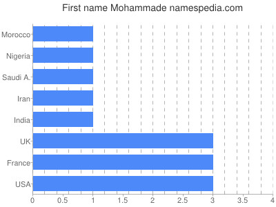 prenom Mohammade