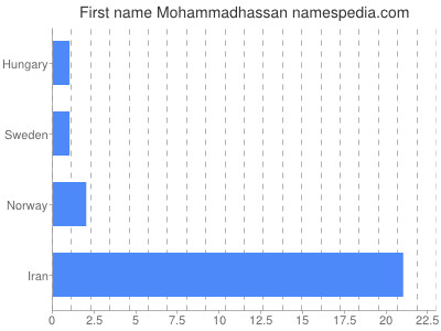 Vornamen Mohammadhassan