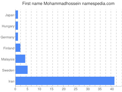 prenom Mohammadhossein