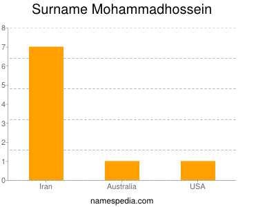 Familiennamen Mohammadhossein