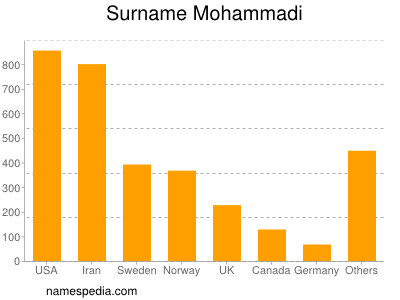 Surname Mohammadi