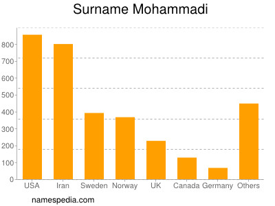 Familiennamen Mohammadi