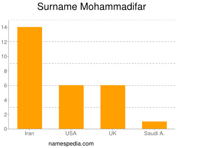 Familiennamen Mohammadifar