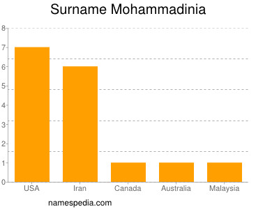 Familiennamen Mohammadinia